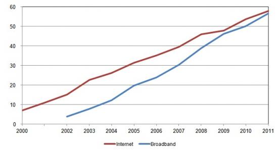 Internet Penetration in the Households (Total and Broadband),%, Households with at least one person aged from 16 to 74